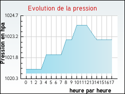 Evolution de la pression de la ville Montigny-sur-l'Ain